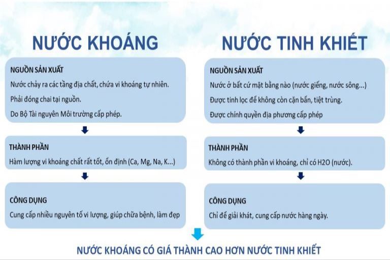 Người tiêu dùng đã hiểu hết về nước khoáng thiên nhiên và nước tinh khiết?