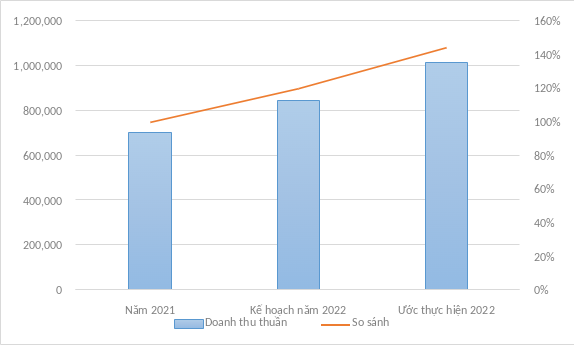 Bieu đo so sanh doanh thu thuan uoc thuc hien nam 2022 voi nam 2021 va ke hoach đat ra 2022 cua DCL