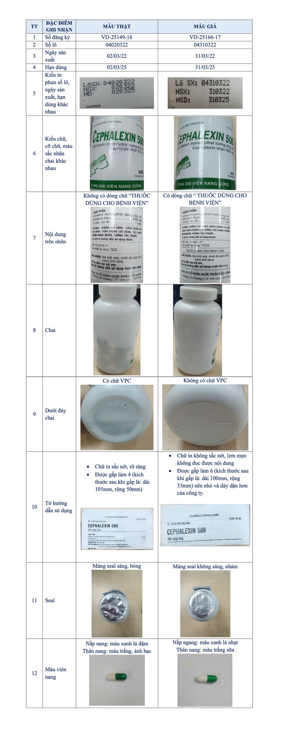 Dac diem ghi nhan thuoc Cephalexin 500 cua DCL bi lam gia 1 1 1