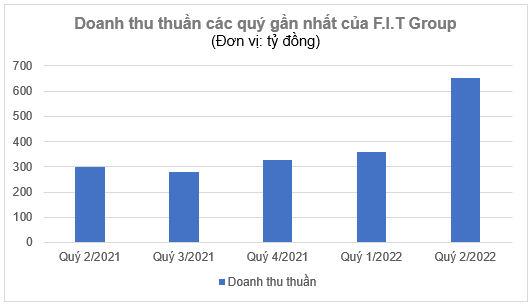 F.I.T Group recorded that its revenue of the first 6 months increased by 164% compared to the same period last year