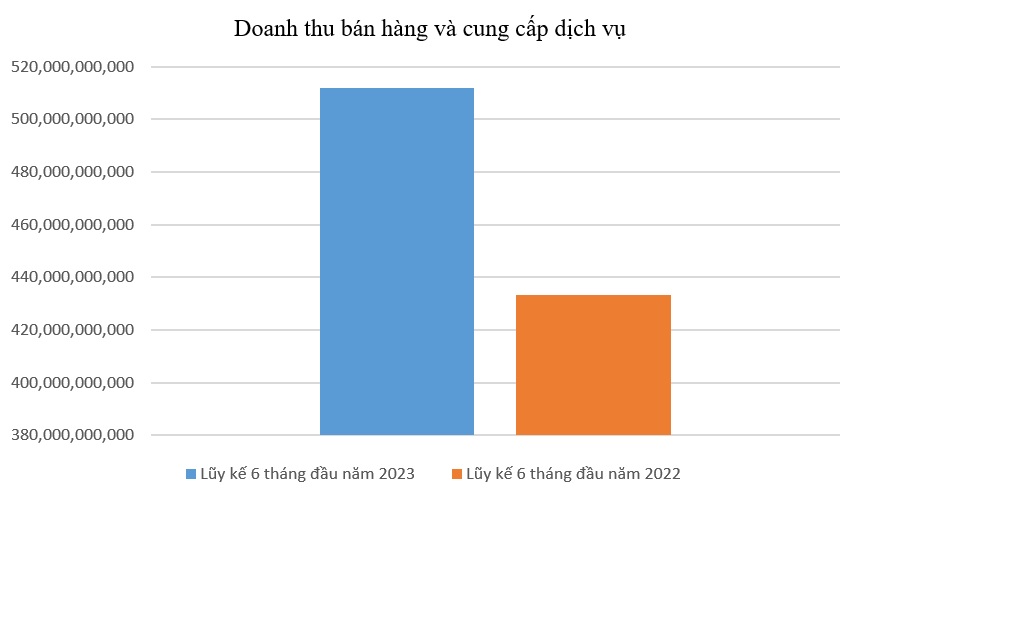 Tổng kết 6 tháng đầu năm 2023: DCL kiên định mục tiêu kinh doanh năm 2023